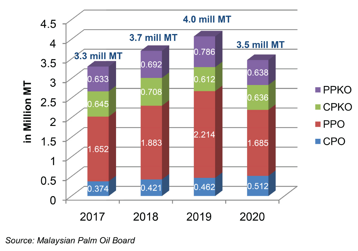 Malaysia oleochemicals production raw materials